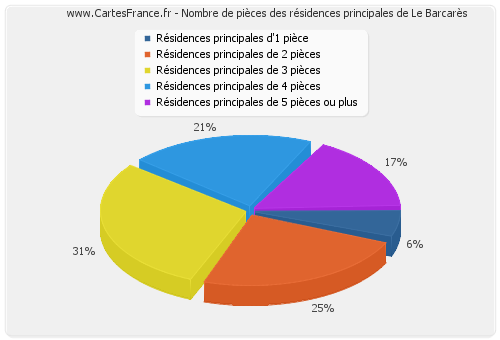 Nombre de pièces des résidences principales de Le Barcarès